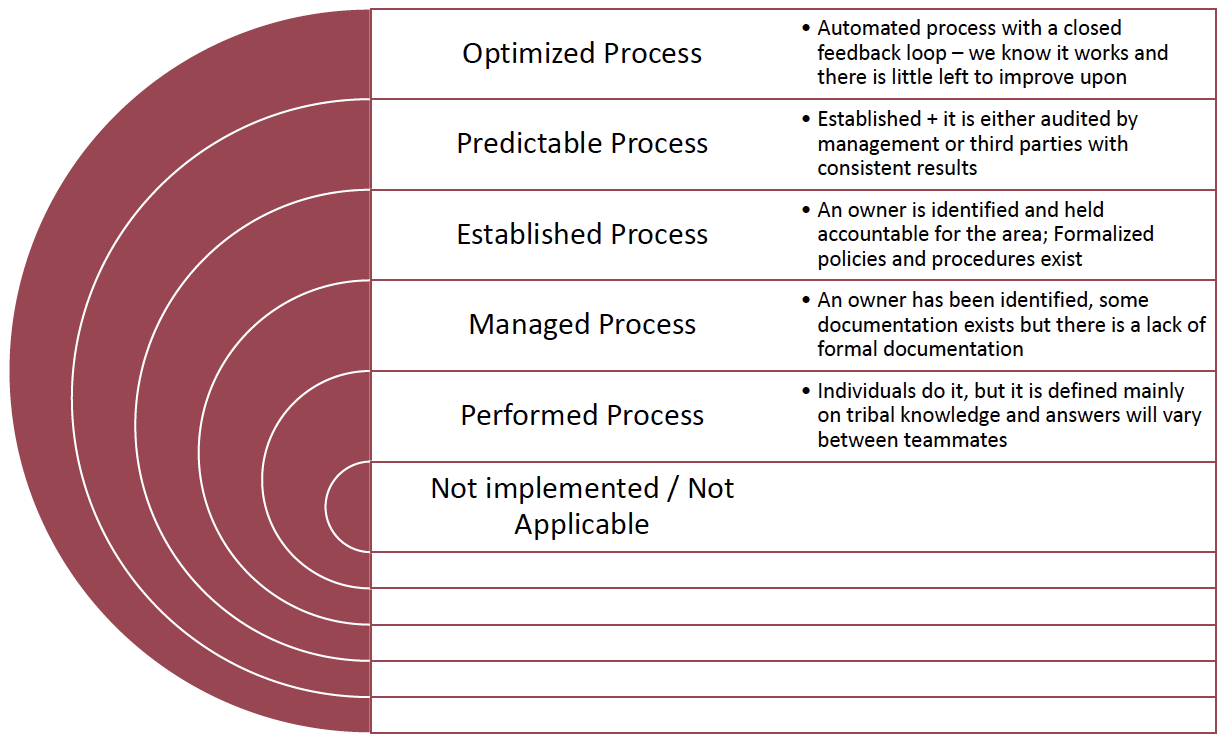 Maturity Assessment Criteria