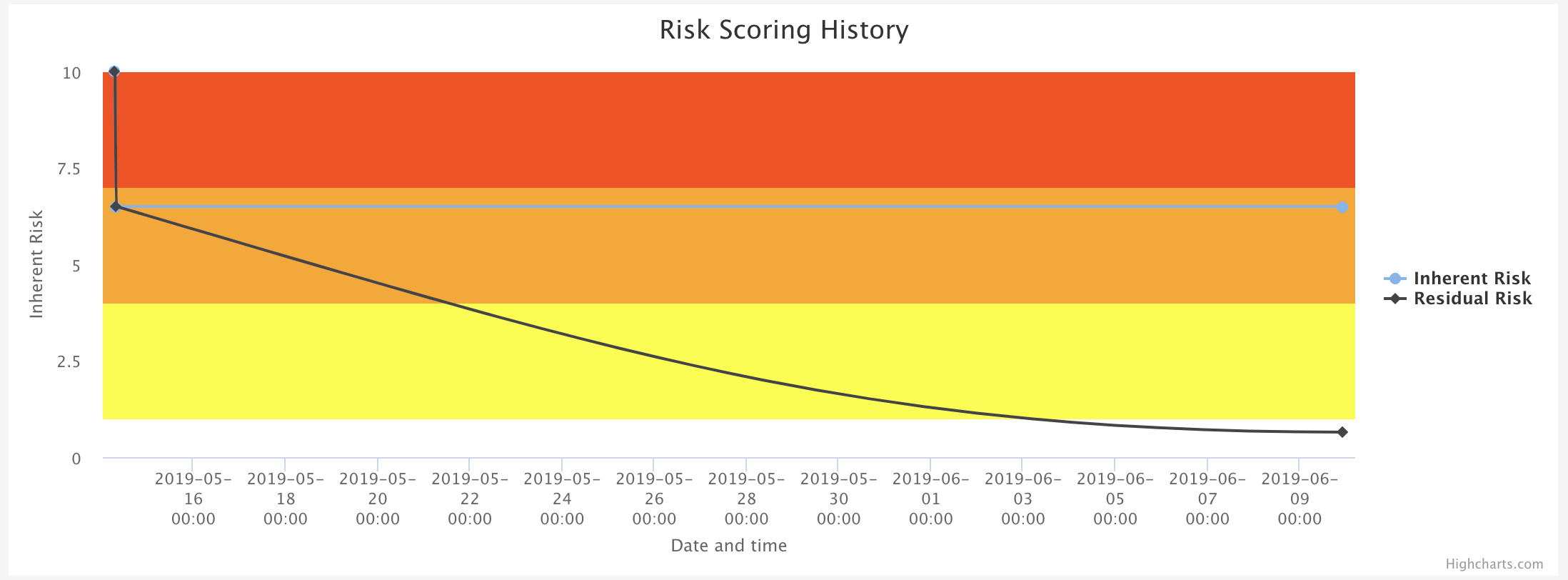Risk Scoring History