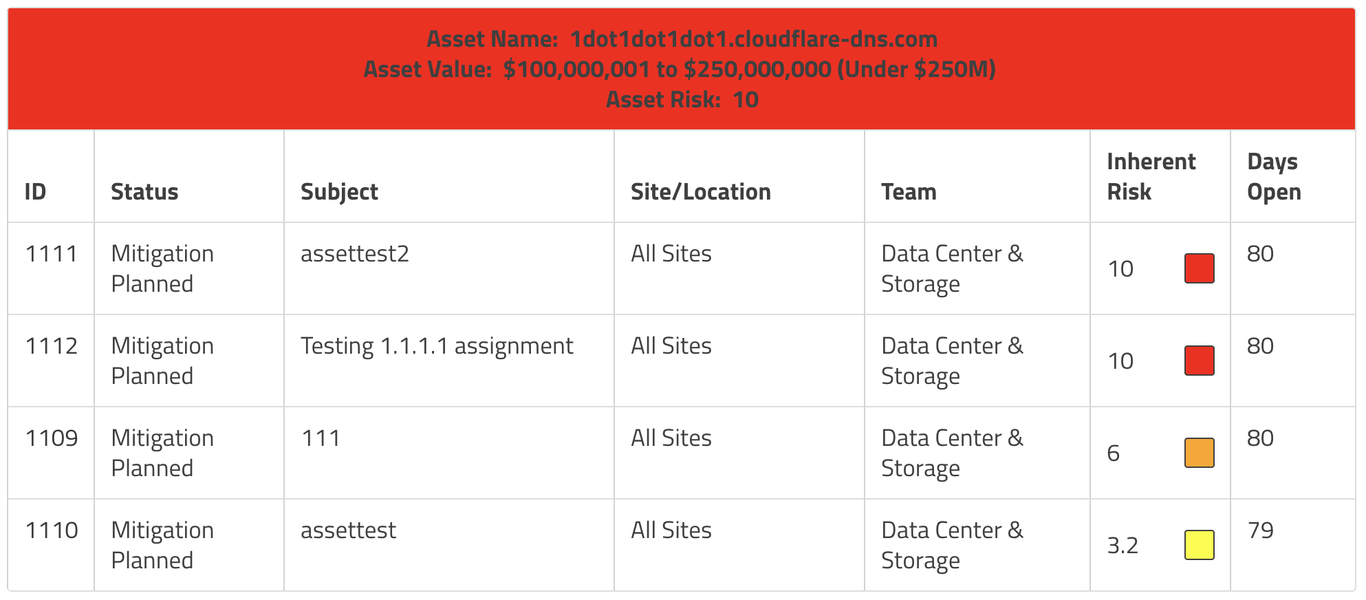 Risks by Assets in SimpleRisk