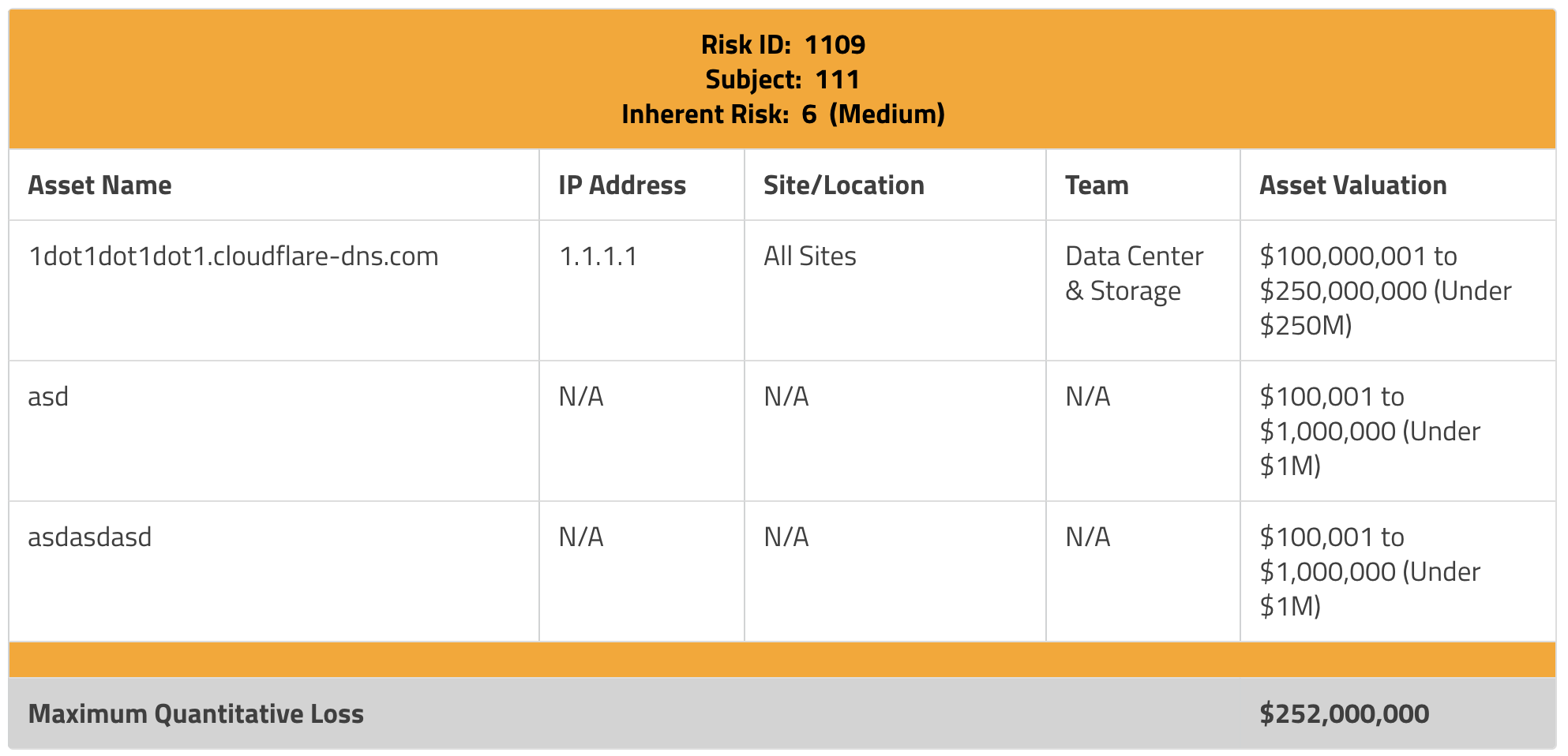 Medium Qualitative Risk with $252M Maximum Quantitative Loss