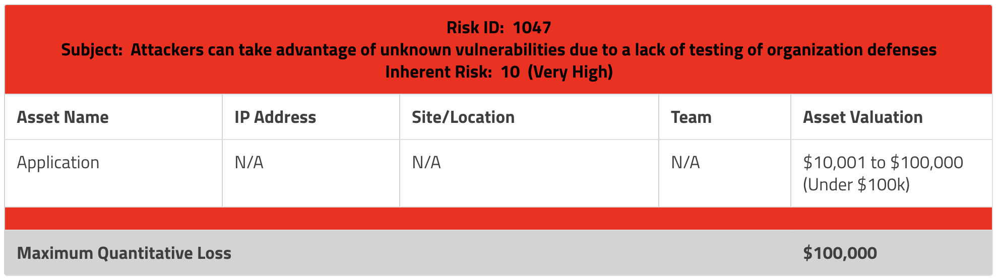 High Qualitative Risk with Low Maximum Quantitative Loss