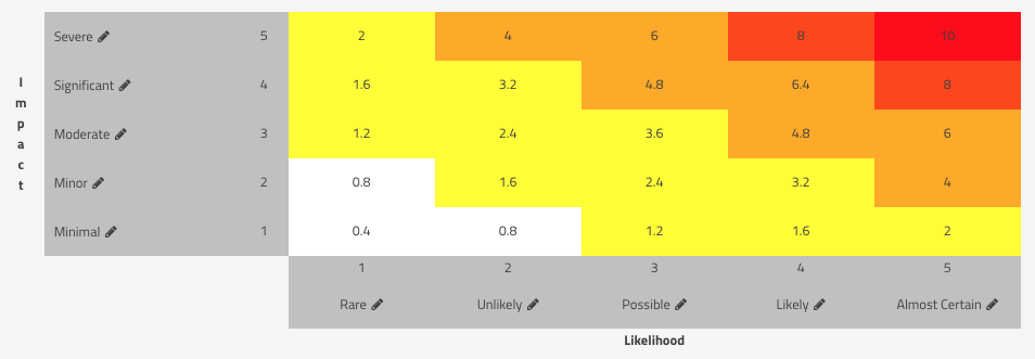 Risk Scoring Matrix