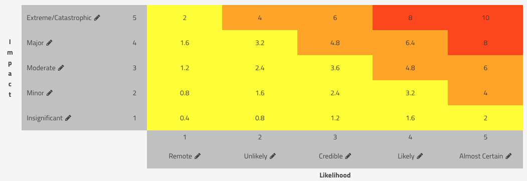 Classic Risk Scoring Matrix in SimpleRisk