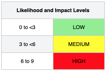 OWASP Likelihood and Impact