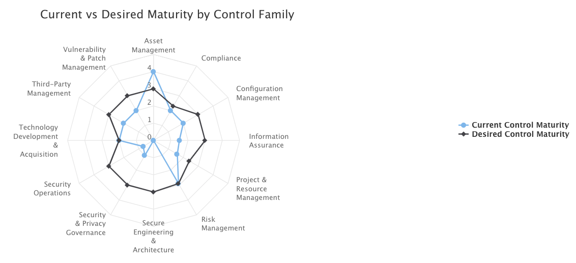 Current vs Desired Maturity Spider Chart