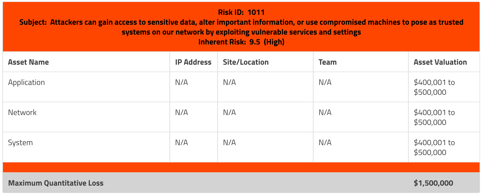 Risks and Assets Report