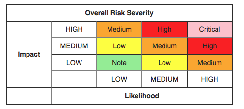 OWASP Risk Rating Methodology