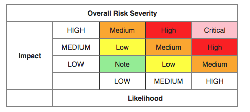 risk rating methodology owasp